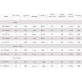 Okuma Cana Carpfishing Ceymar Feeder 3.90 m Black